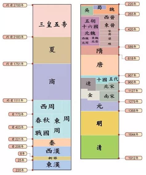 歷史年代口訣|中國歷史朝代順序表